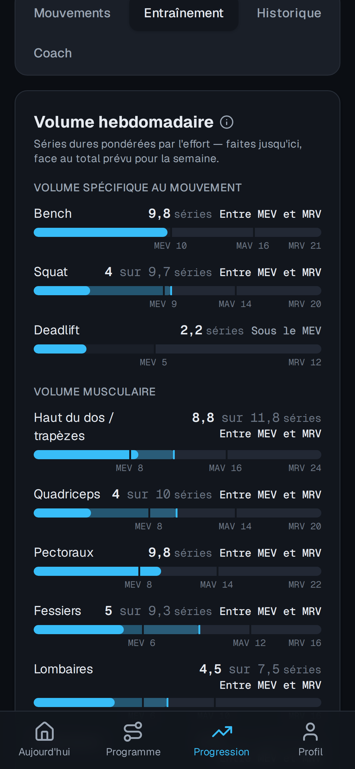 L'onglet Progression, vue volume : les séries de la semaine par mouvement et par muscle tracées face aux repères de volume minimal efficace, optimal et maximal récupérable, avec ce que le reste de la semaine prévoit encore.